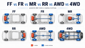 Diferencias entre FF, FR, RR, MR, AWD y 4WD
